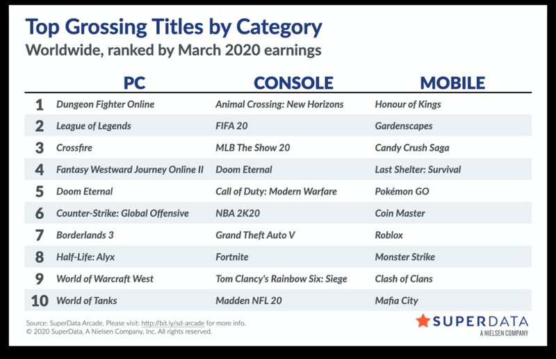 Animal Crossing New Horizons побила рекорд по цифровым продажам за месяц